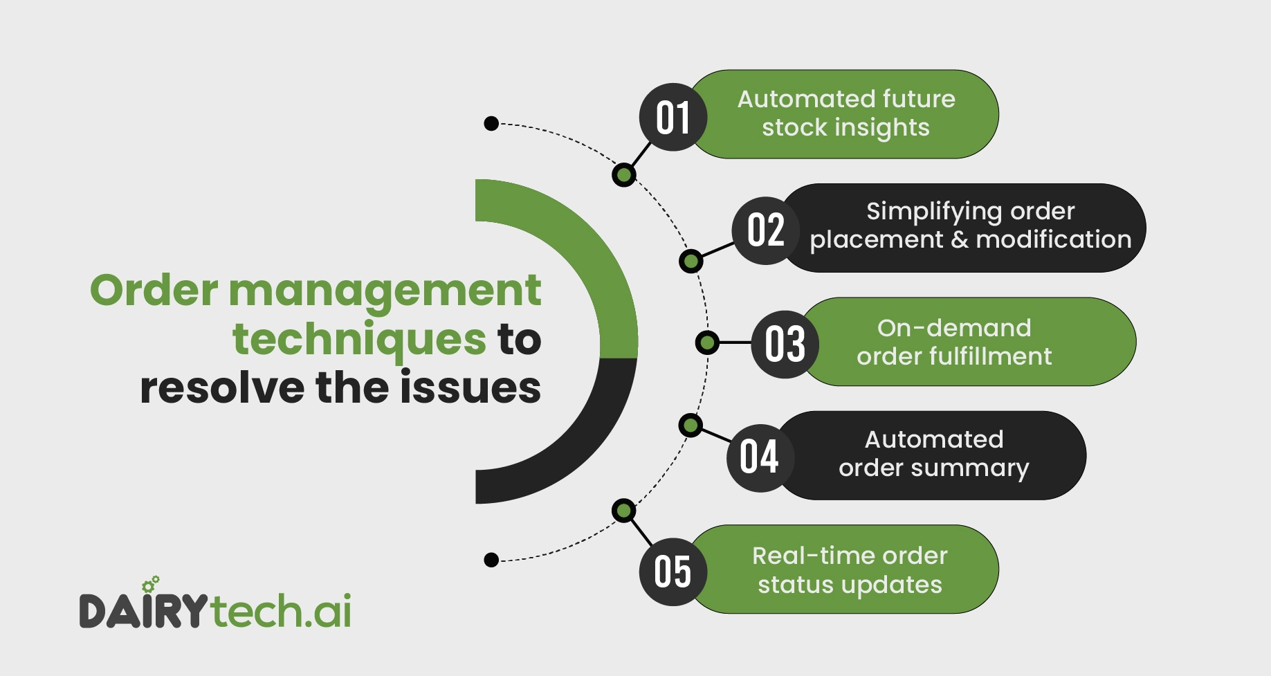 ravi garg, dairytechai, future stock, order summary, fulfillment, insights, order modification, process