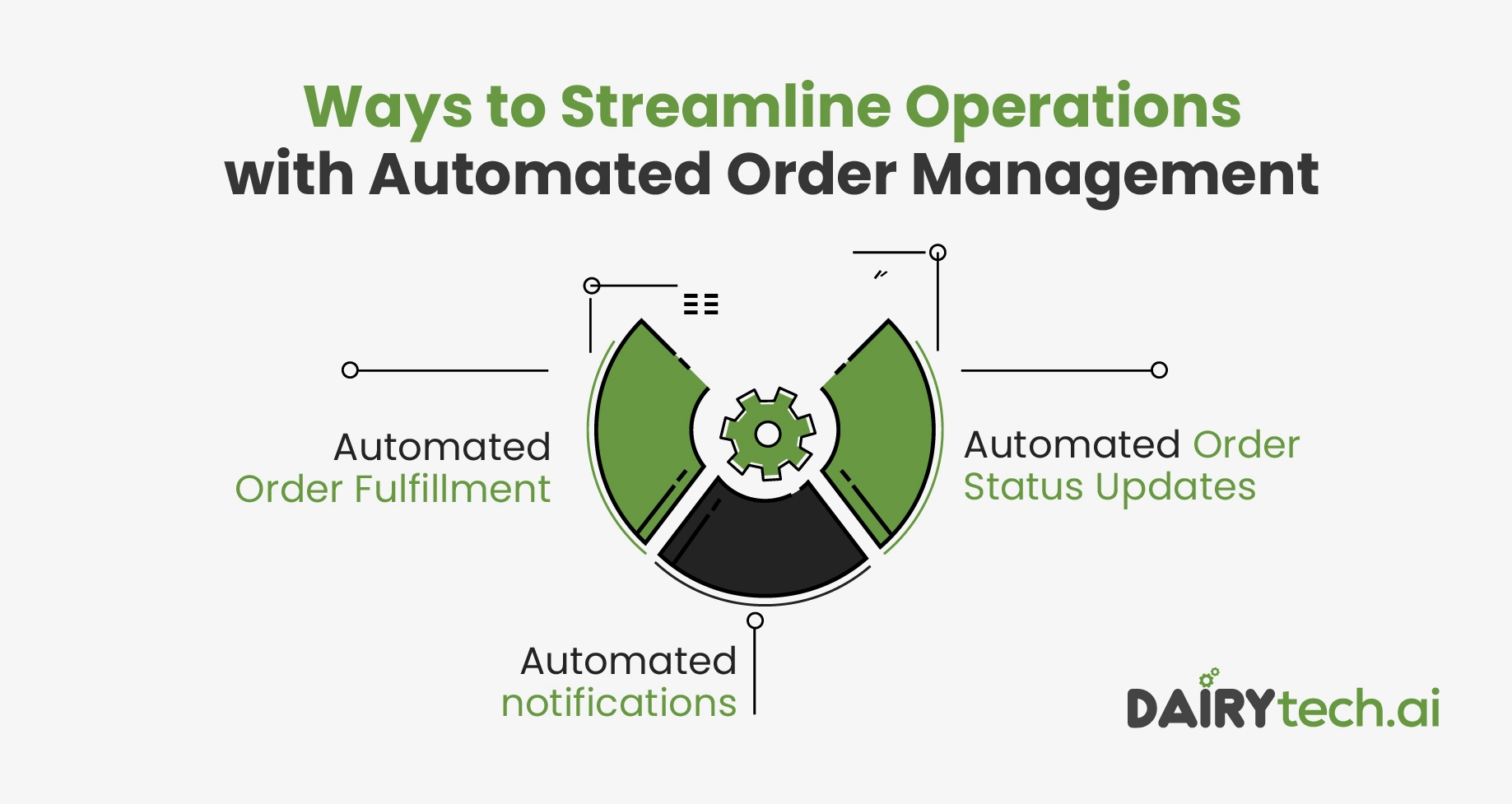 ravi garg, dairytechai, automate order, notification, order status, updated, order management