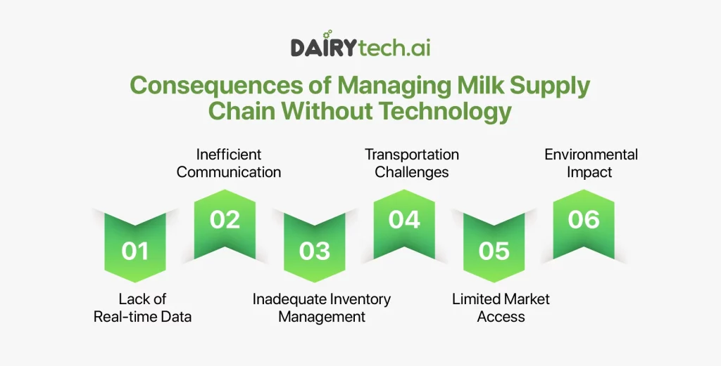 dairytech-founded-by-ravi-garg-website-insights-consequences-of-managing-the-milk-supply-chain-without-technology