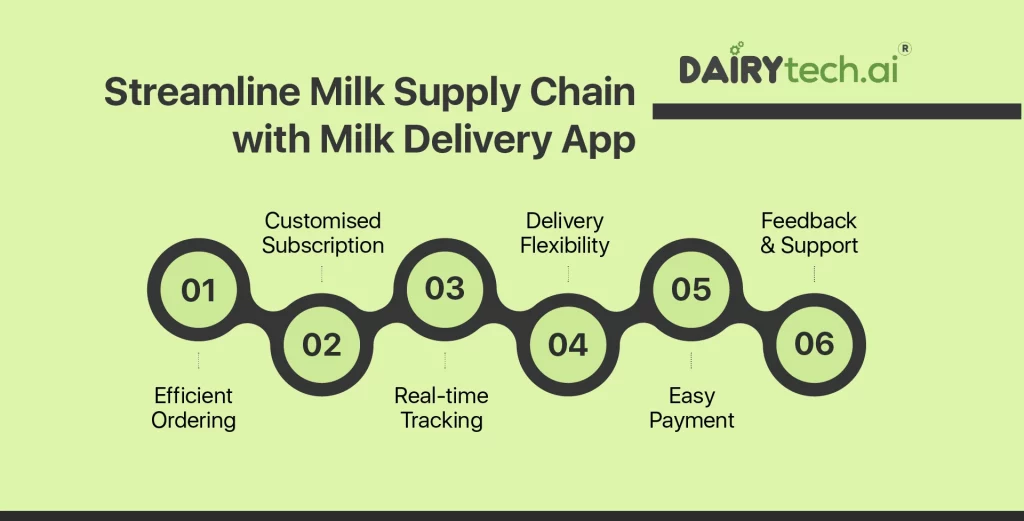 ravi garg, dairytech, streamline, milk supply chain, milk delivery app, ordering process, customised subscription, real-time tracking, delivery flexibility, payments, feedback, support