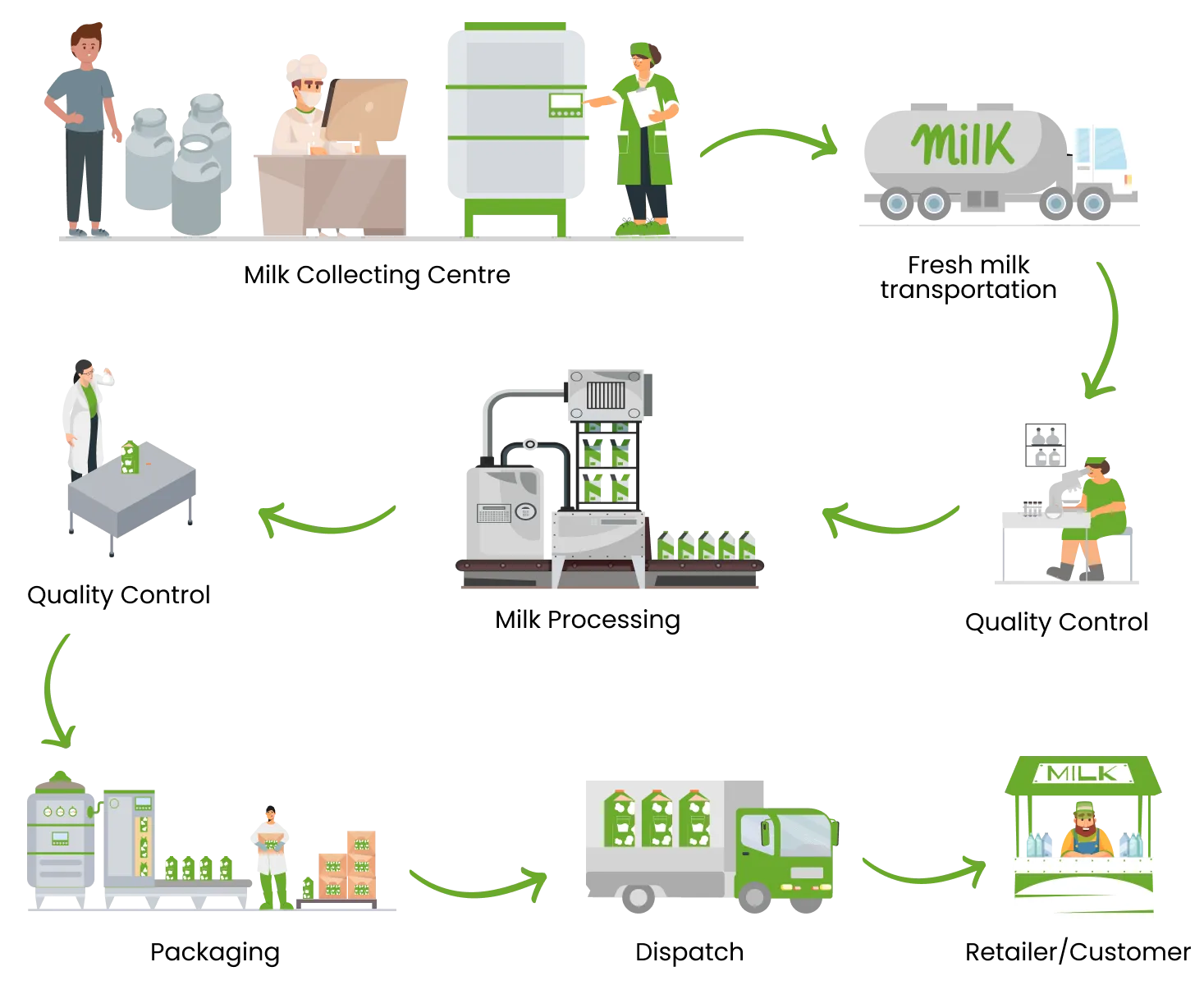 DairyTech, dairy ERP supply chain workflow, milk procurement, processing, packaging, logistics, distribution to retailers and customers