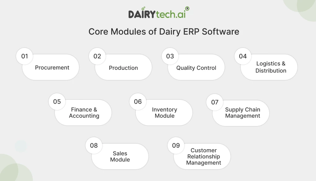 ravi garg, dairytech, modules, dairy erp software, procurement, production, quality control, logistics, distribution, finance, accounting, inventory, supply chain management, sales, customer relationship management