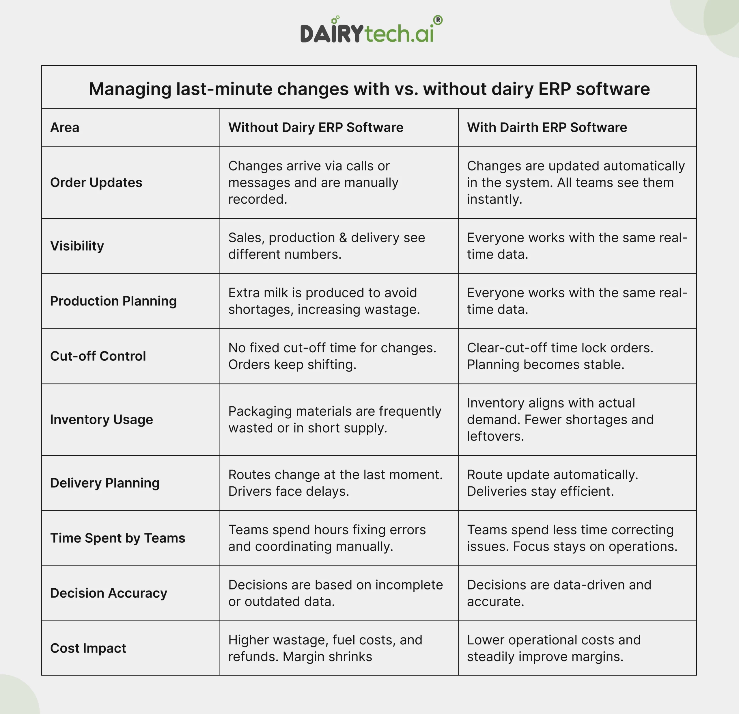 ravi garg, dairytech, benefits, dairy erp software implementation, dairy erp software, erp implementation, gross margin, cost per unit accuracy, inventory valuation and demand planning, compliance, audit readiness, data-driven continous improvement culture