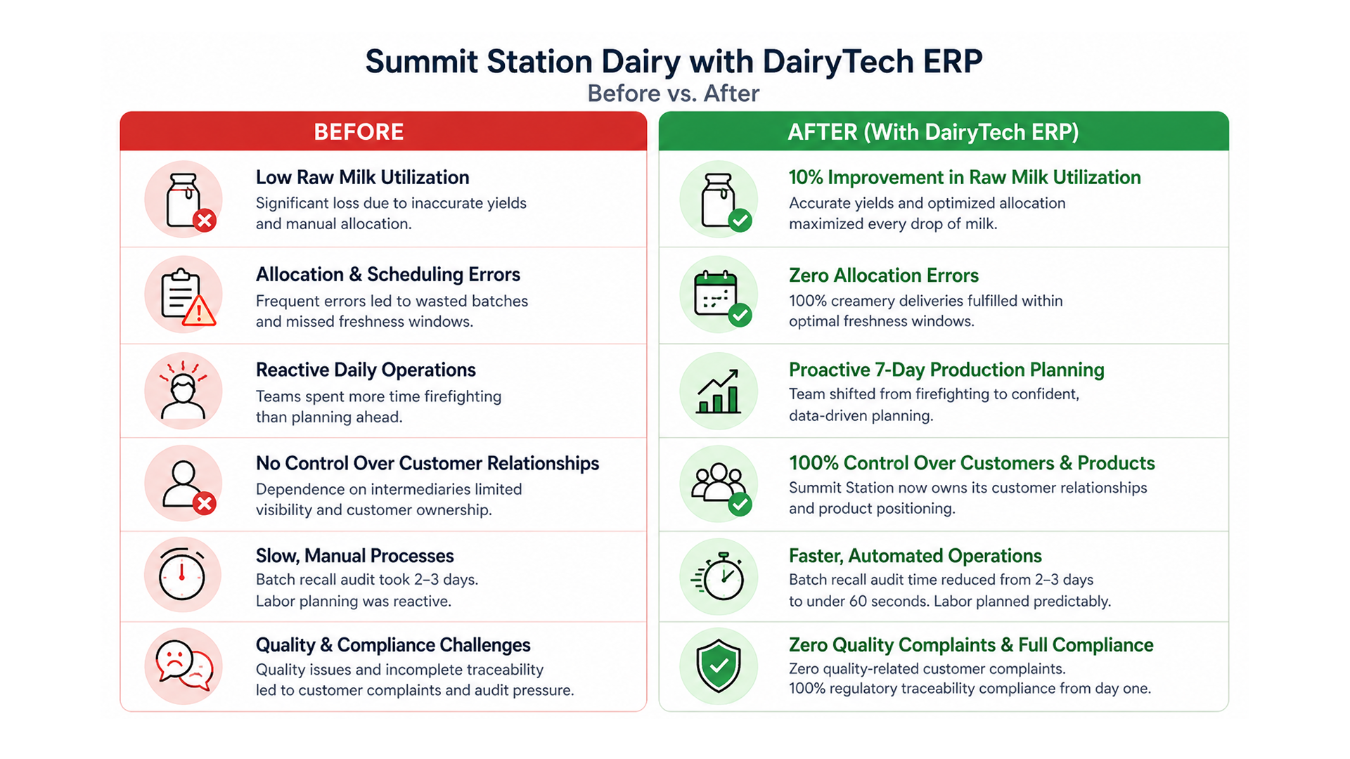 dairy erp